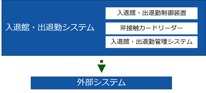 入退館・出退勤システム