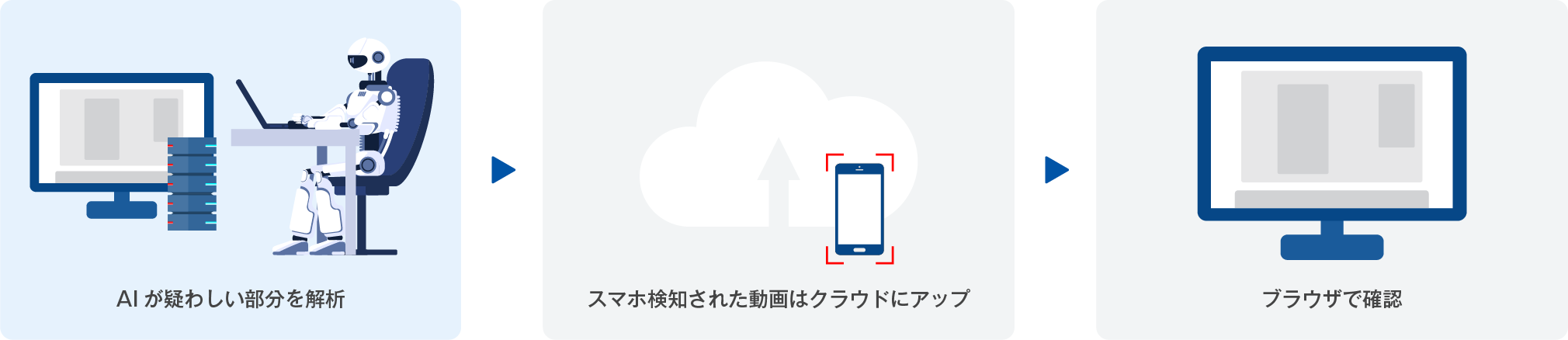 2. 管理者端末で解析処理を実行すると、スマホ操作判定された動画がサーバにアップロードされ、ブラウザで確認できます。