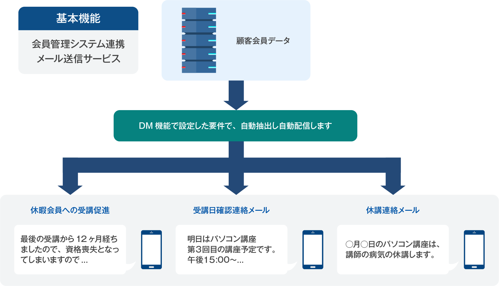 DM管理機能の強化(※オプション機能)