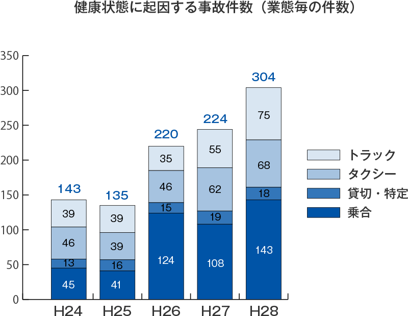 健康状態に起因する事故報告件数(業態毎の件数)