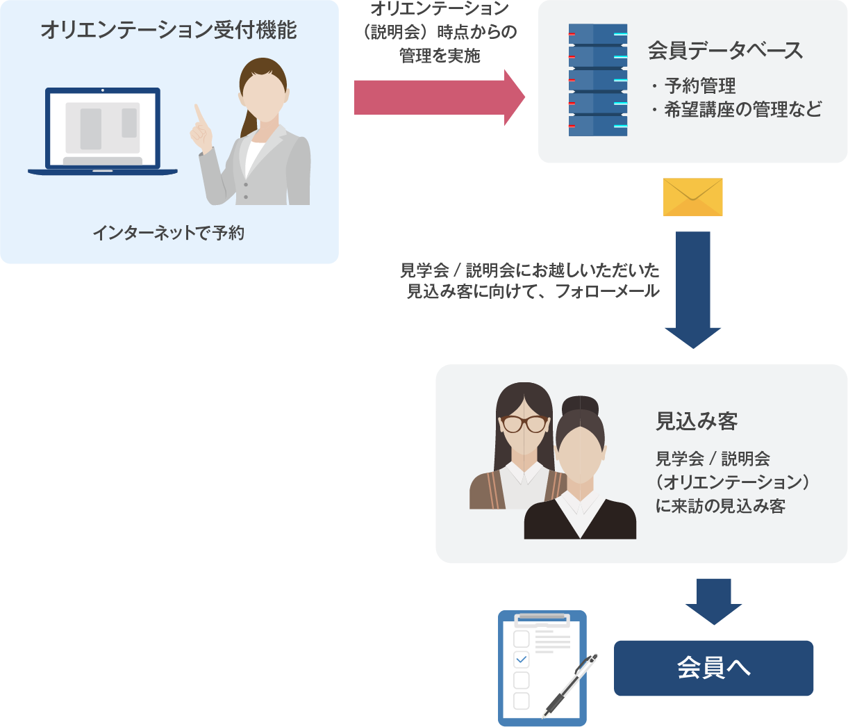 見込み会員の囲い込み(※オプション機能)