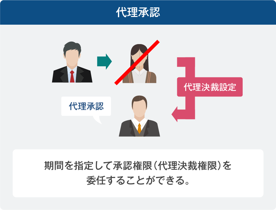 代理承認