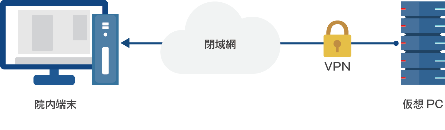 画面転送方式で、より安心・安全な仕組みを実現。