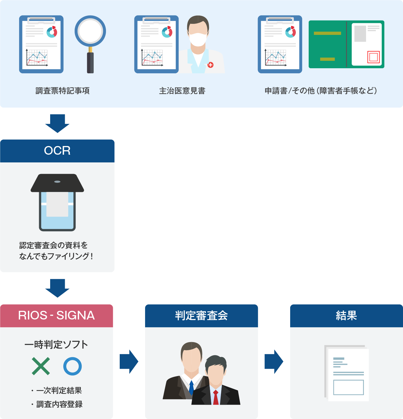 介護保険認定審査会支援システム Rios Signa介護 両備システムズ 介護保険認定審査会支援システム Rios Signa介護 両備システムズ