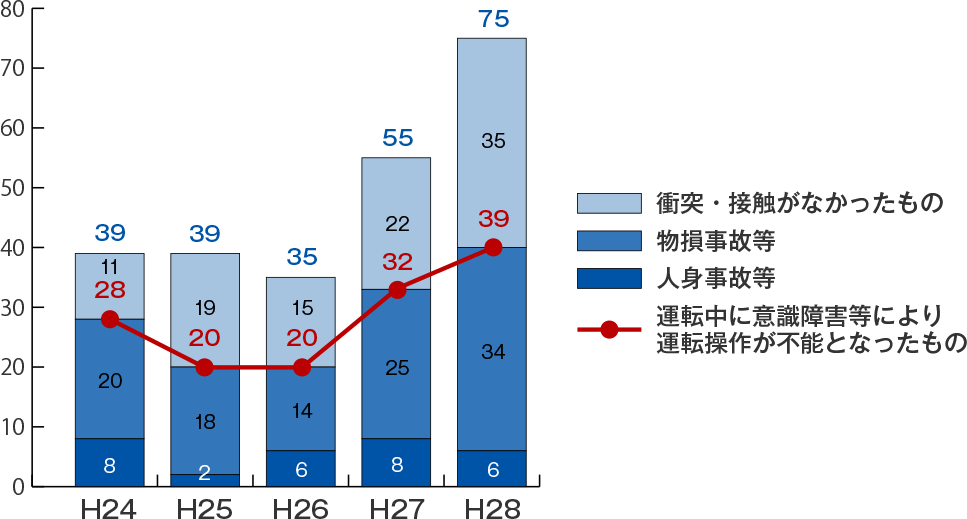 健康状態に起因する事故報告件数(トラック)