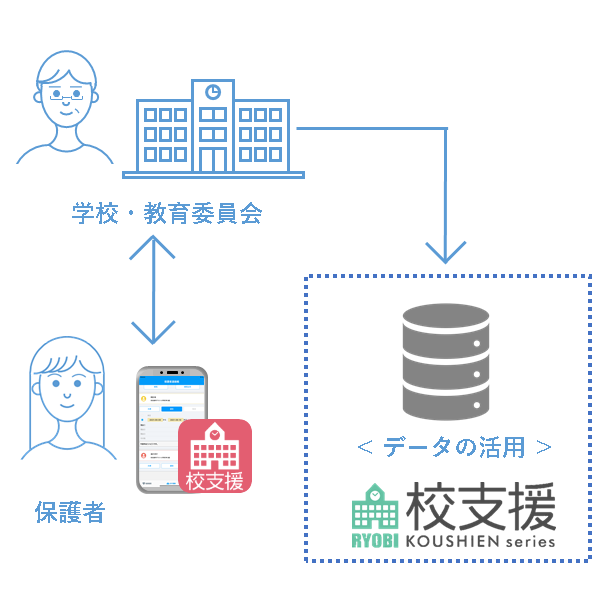 出欠連絡・健康観察(『RYOBI-校支援』導入時)