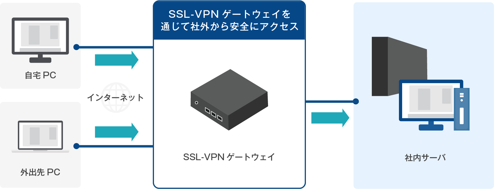 社外から社内ネットワークへの安全なアクセスを実現する SSL-VPNシステムの構築をサポート