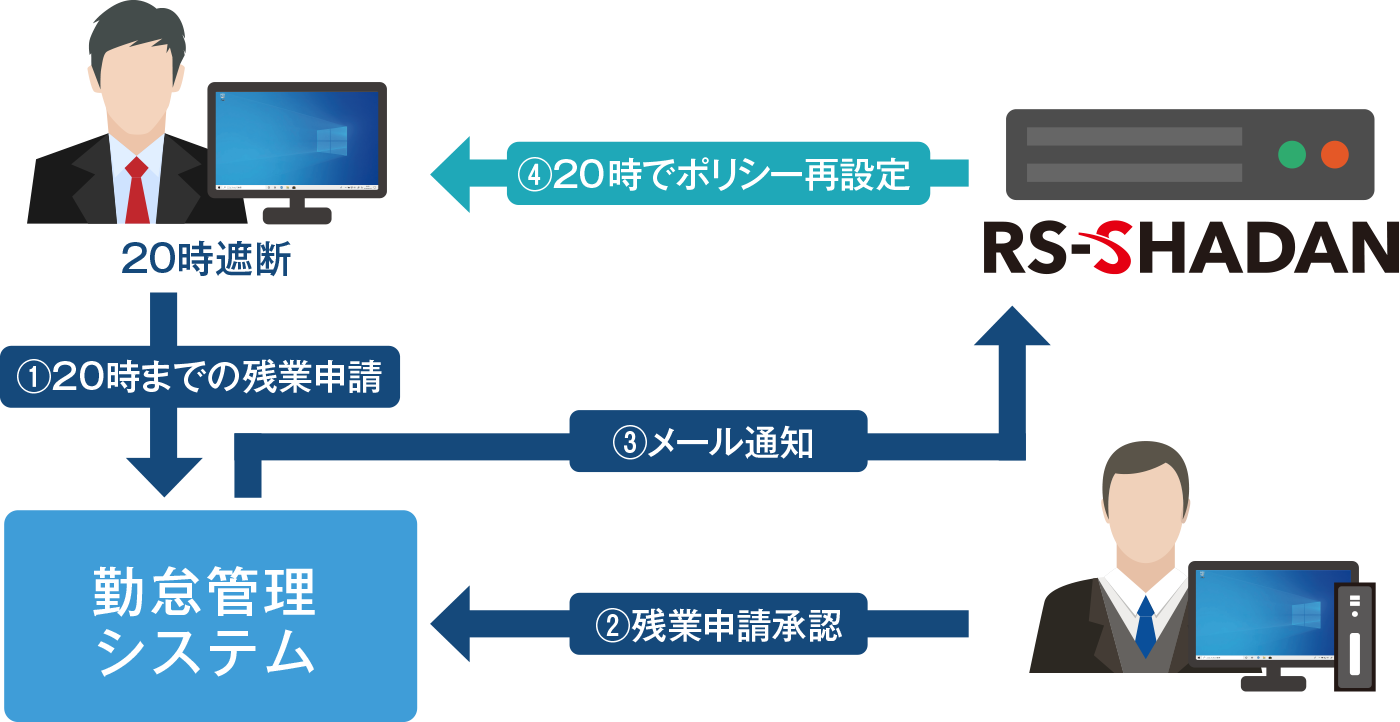 ②有効期限ポリシー再設定:7時~18時