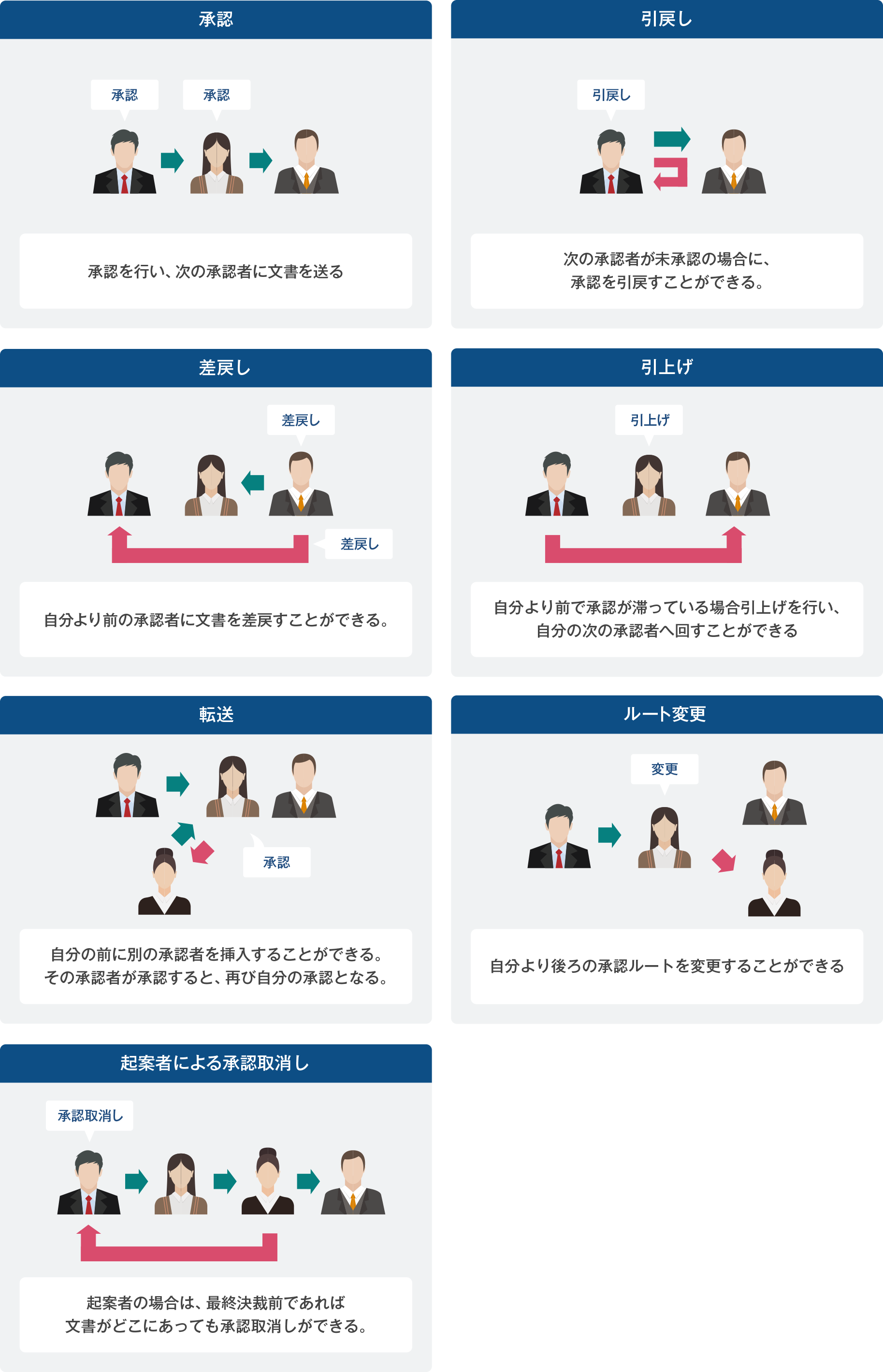電子決裁(承認の種類)