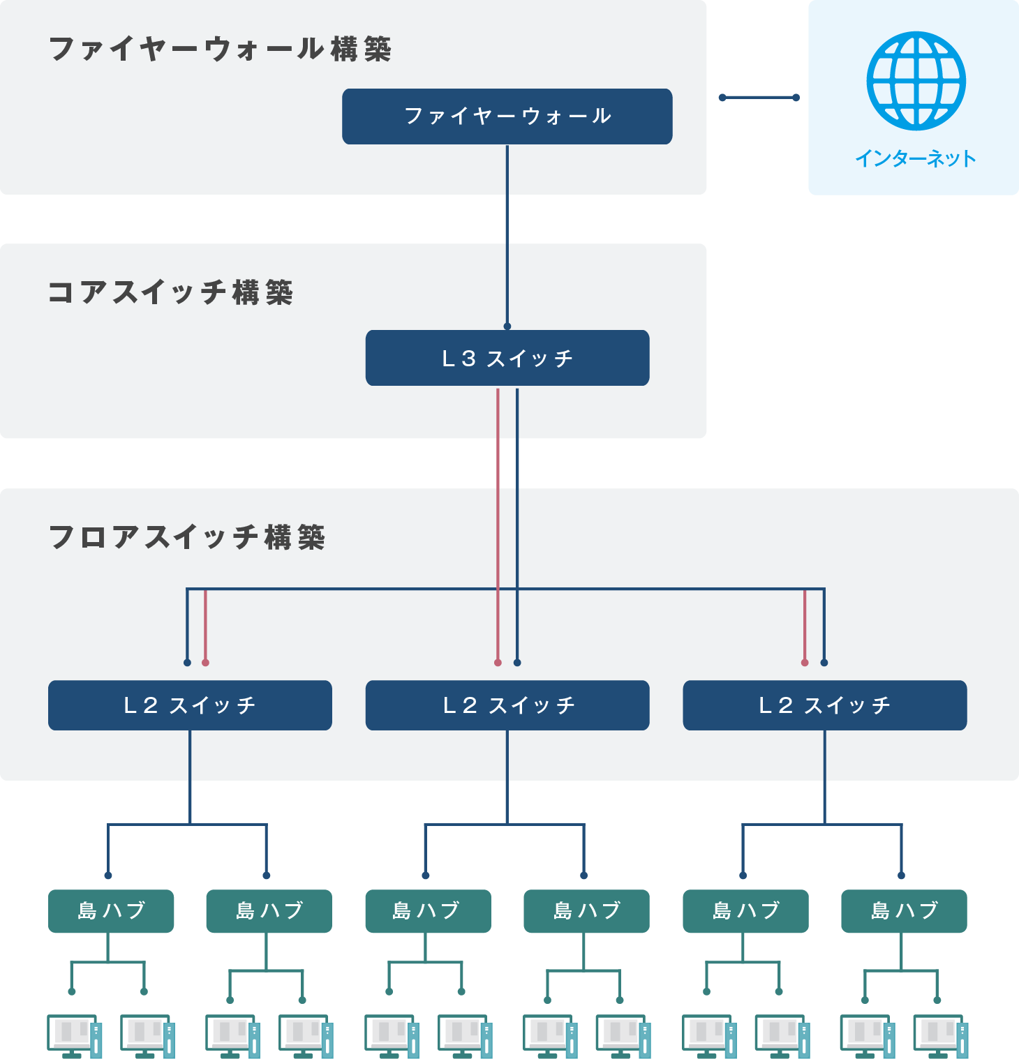構築サービスの概要