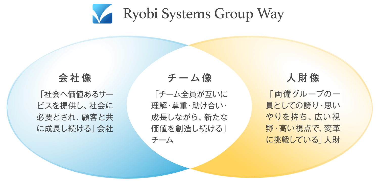 両備システムズグループ 行動指針　「Ryobi Systems Group Way」