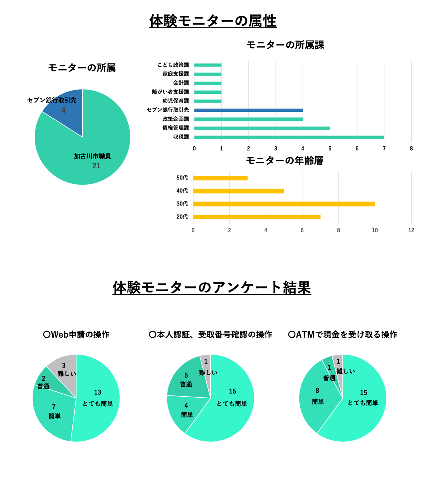 住民の利便性に関する体験モニターへのインタビュー結果