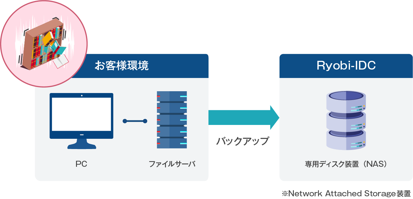 遠隔地へお客様のデータをバックアップ