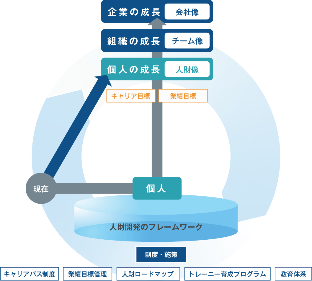 個人と組織が、目標達成を通じて共に成長する会社を目指して