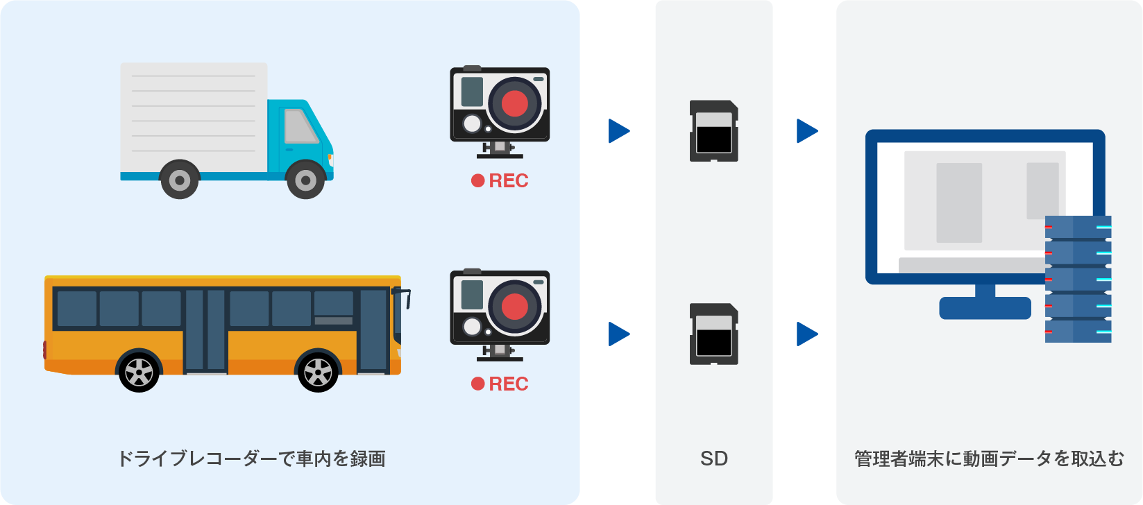 1. 各車両に搭載されているドライブレコーダからSDカードを取り出し、管理者端末に動画データを取込みます。