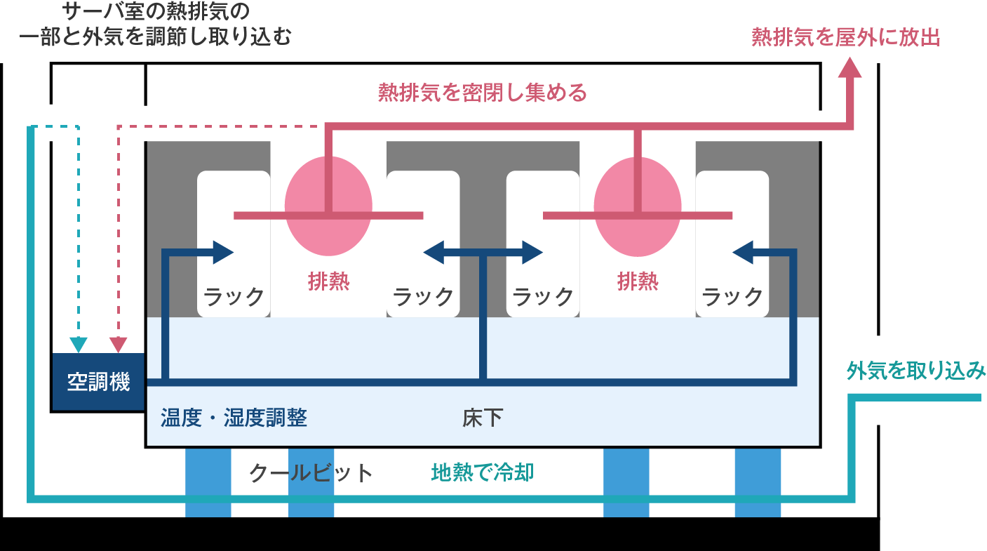 外気冷房・アイルキャップ