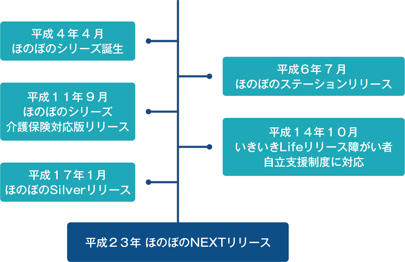 福祉業務支援ソフト ほのぼの シリーズ ほのぼのnext 両備システムズ