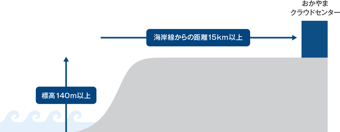 センターの立地 津波・水害のリスク≒ゼロ