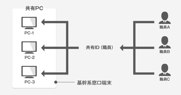 ①共有IDの問題=正確なPC利用者を把握できない