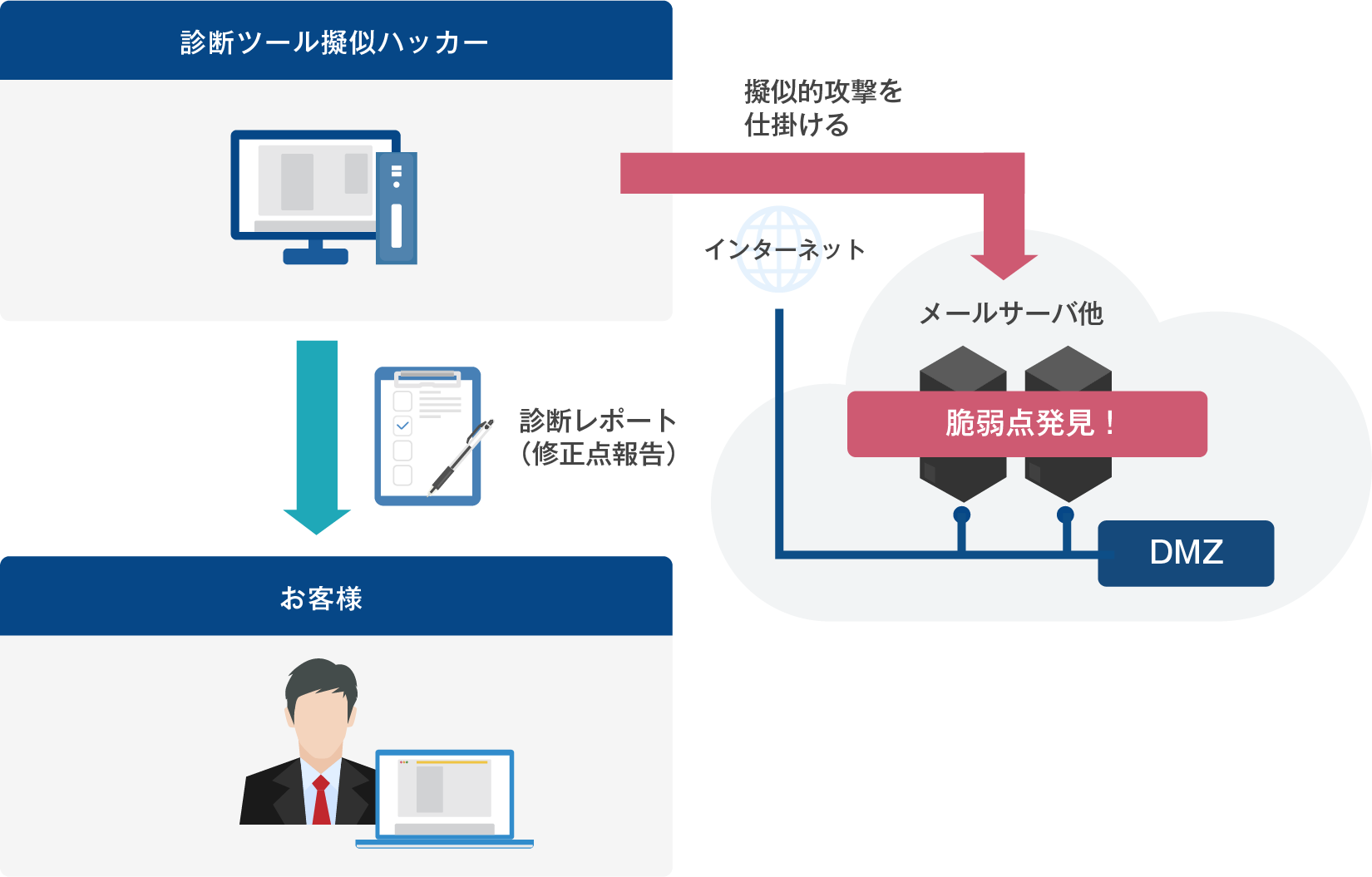 セキュリティ診断イメージ