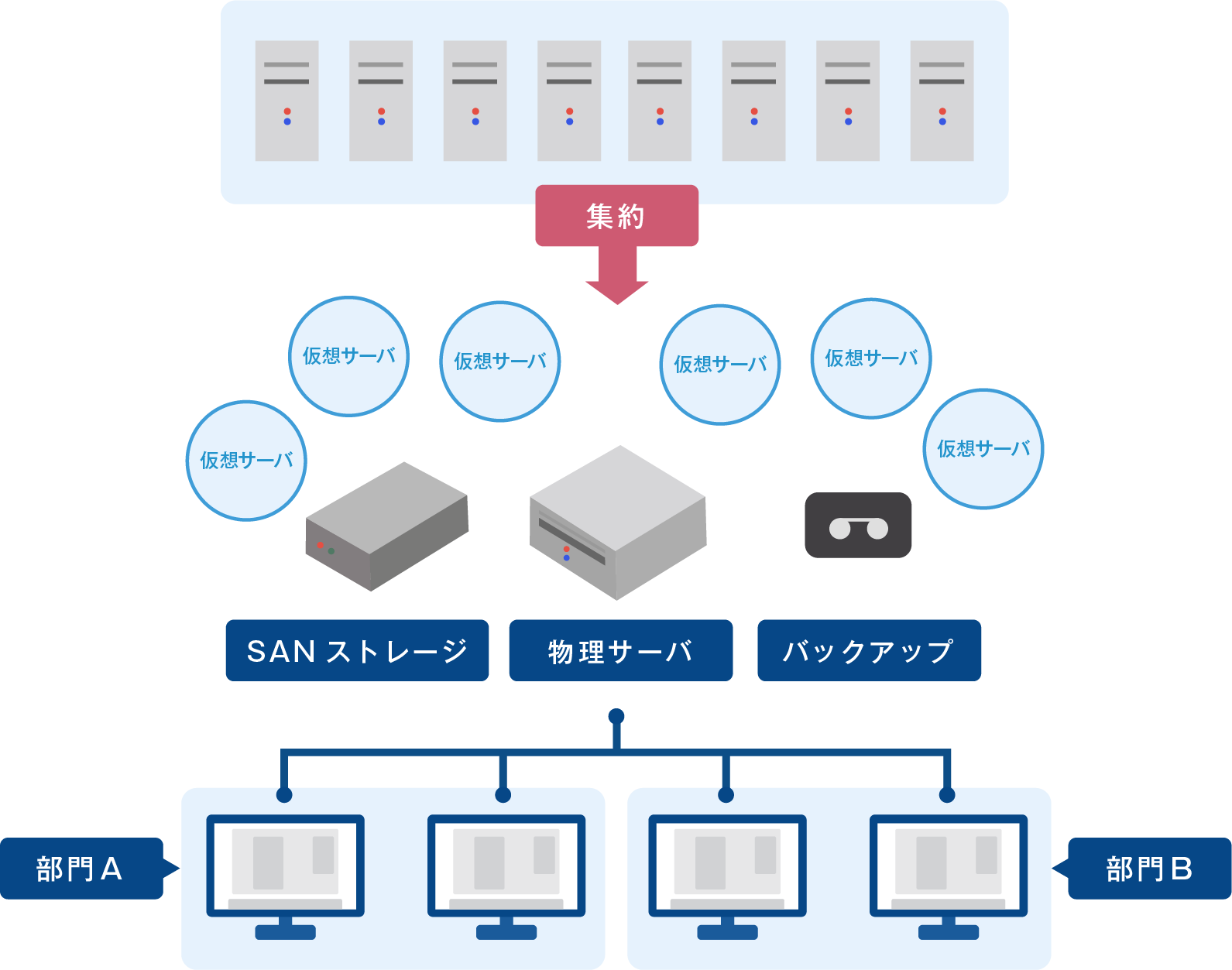 中~大規模な仮想環境の構築(3-Tier構成)