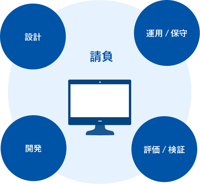 お客様のご要望にあわせ、品質と技術の高いソフトウェア開発を提供