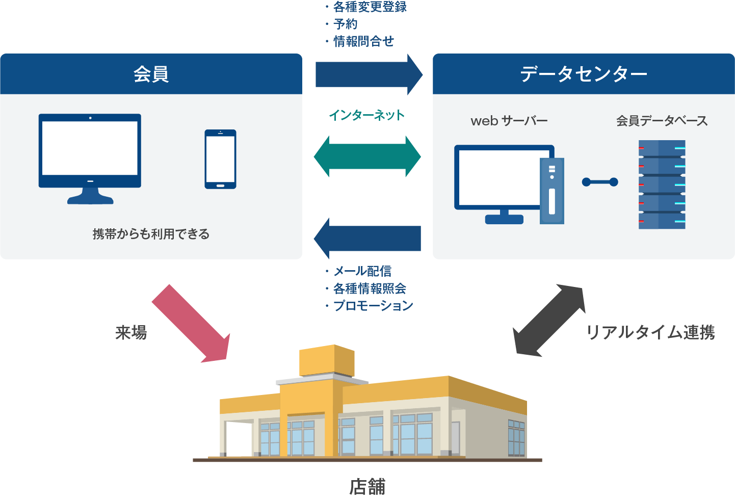 オリエンテーション受付機能