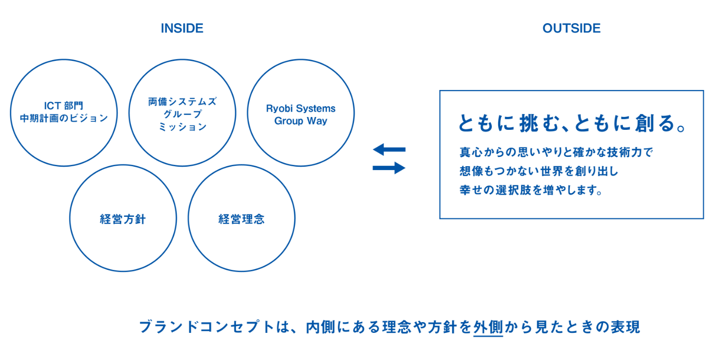 ブランドコンセプトは、内側にある理念や方針を外側から見たときの表現