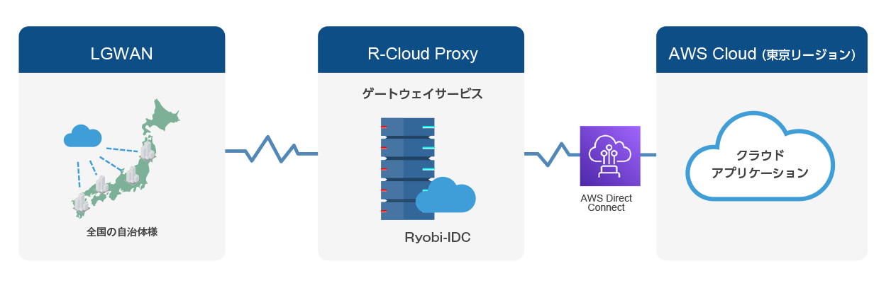 Aws連携lgwan接続基盤サービス 両備システムズ