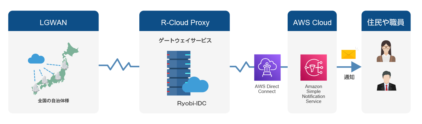 Aws連携lgwan接続基盤サービス 両備システムズ