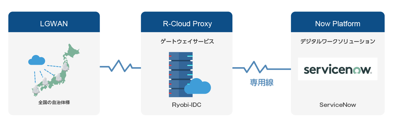 R Cloud Proxy For Servicenow 両備システムズ