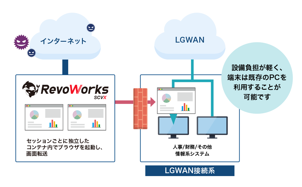 低コストで実現可能なネットワーク分離 Revoworks Scvx 両備システムズ