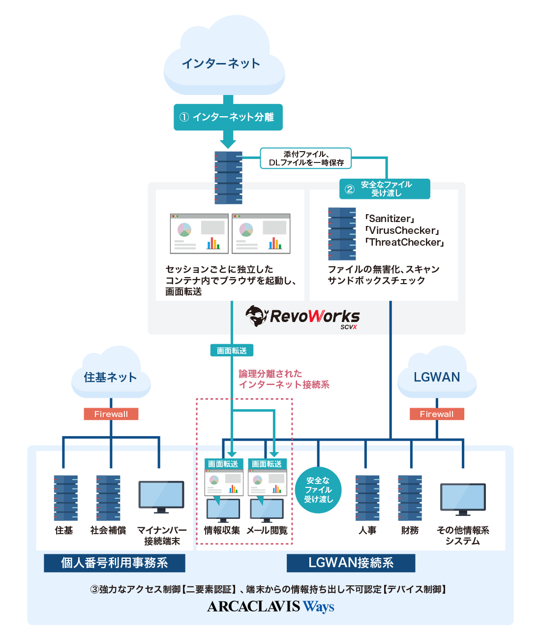 低コストで実現可能なネットワーク分離 Revoworks Scvx 両備システムズ