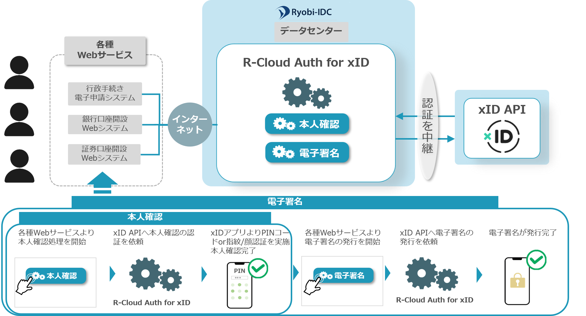 RCloud Auth for xID 両備システムズ
