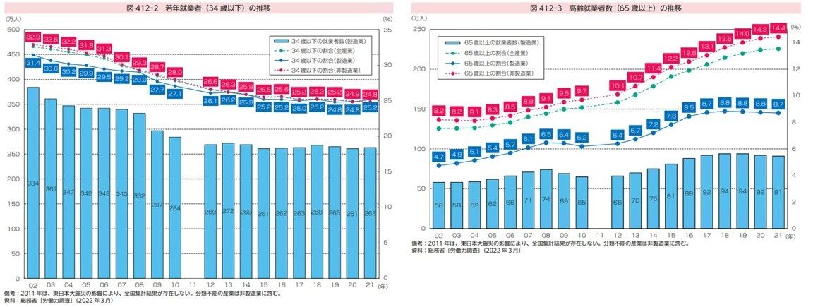 サポイン事業_製造業における若年就業者(34歳以下)の推移と、高齢就業者数(65歳以上)の推移.jpg