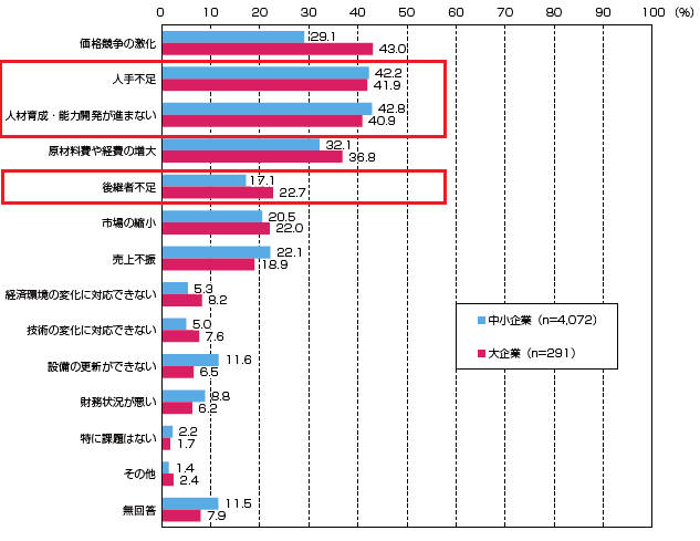 サポイン事業_ものづくり企業の経営課題（企業規模別）.png