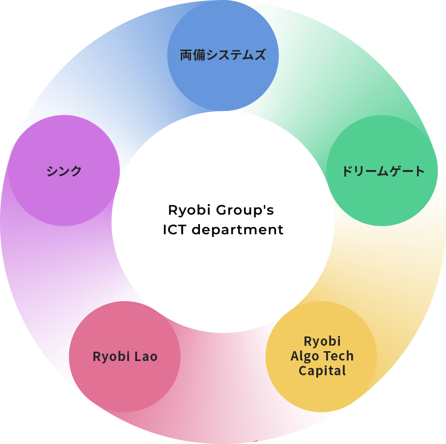ICT部門関係会社4社（株式会社シンク/株式会社ドリームゲート/株式会社Ryobi AlgoTech Capital/Ryobi Lao Co., Ltd.）