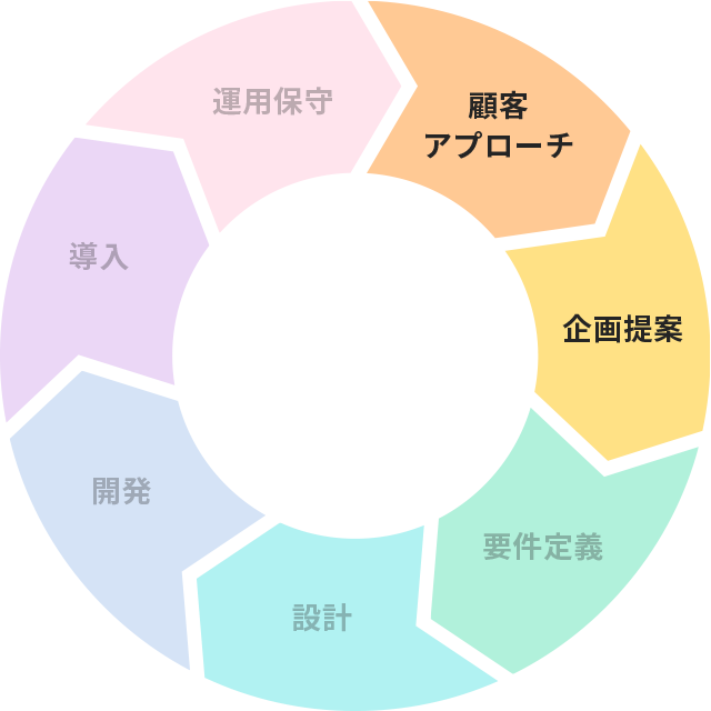 ソリューション営業／顧客アプローチ