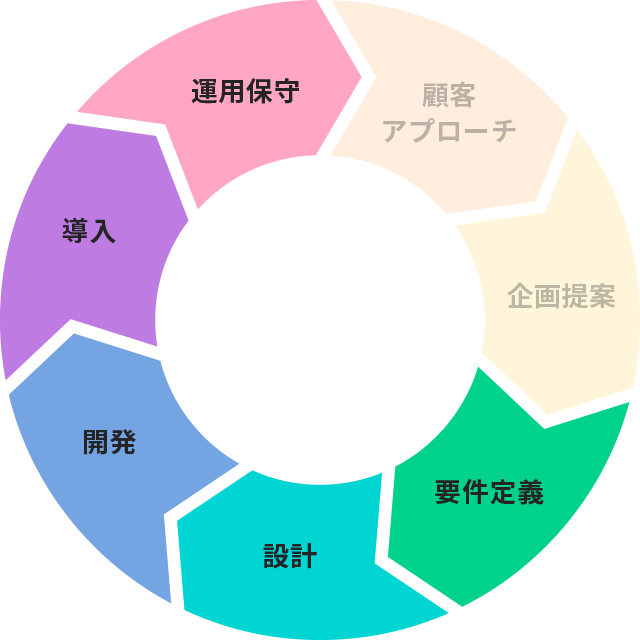 SE／要件定義