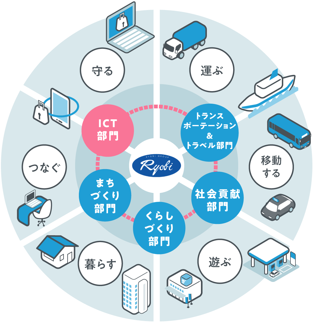 両備グループ組織図