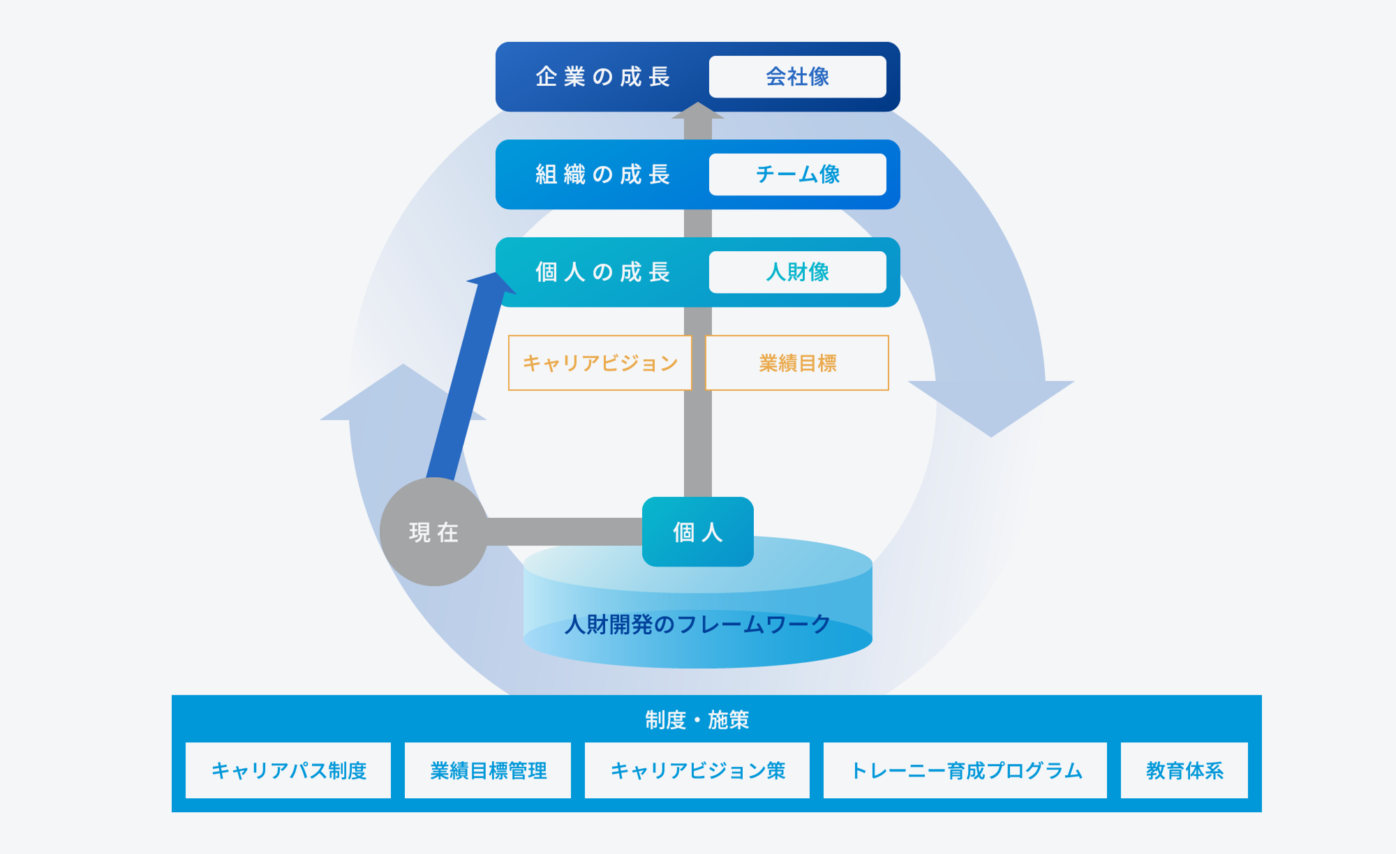 人財開発のフレームワーク