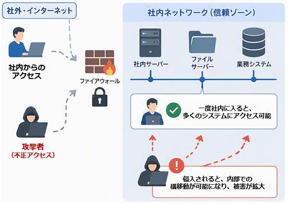 従来型セキュリティの概念図