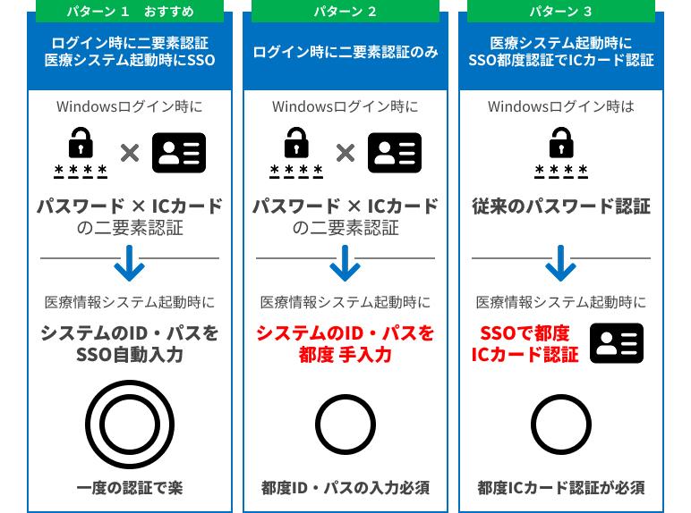 二要素認証の方式 3パターン