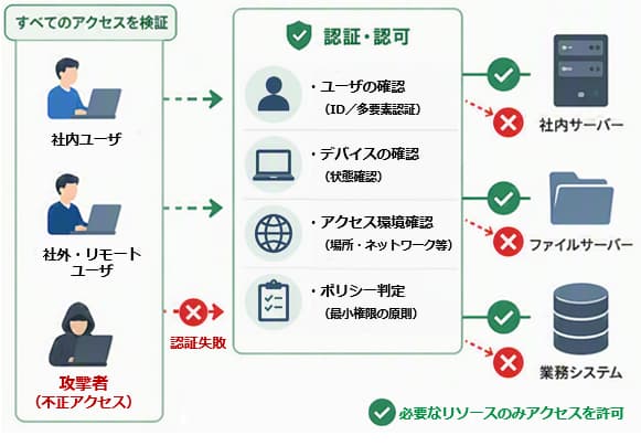 ゼロトラストセキュリティの概念図