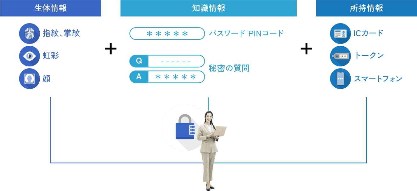 多要素認証とは