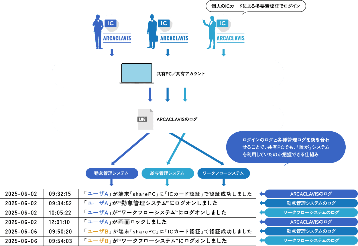 共有PCや共有アカウントにおける本人認証