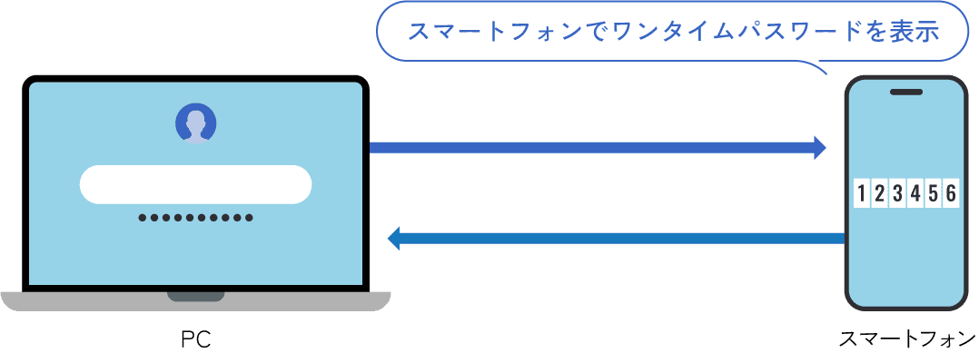 ワンタイムパスワード認証