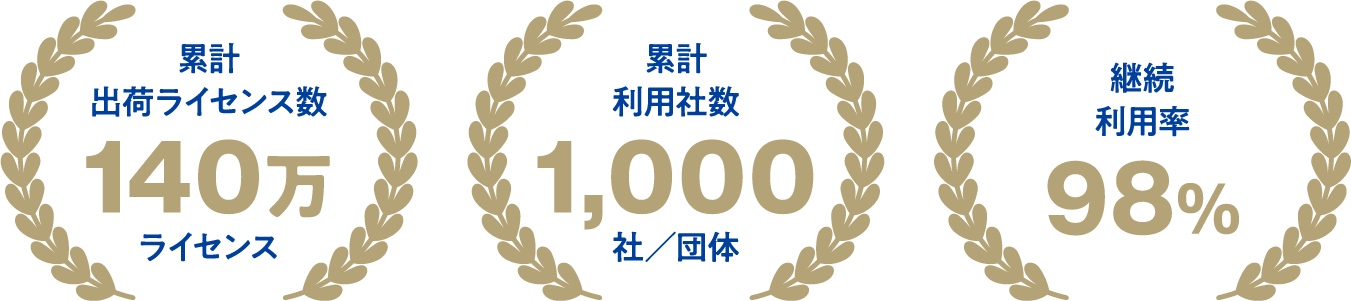 累計出荷数140万ライセンス、累計利用社数1,000社、継続利用率98％