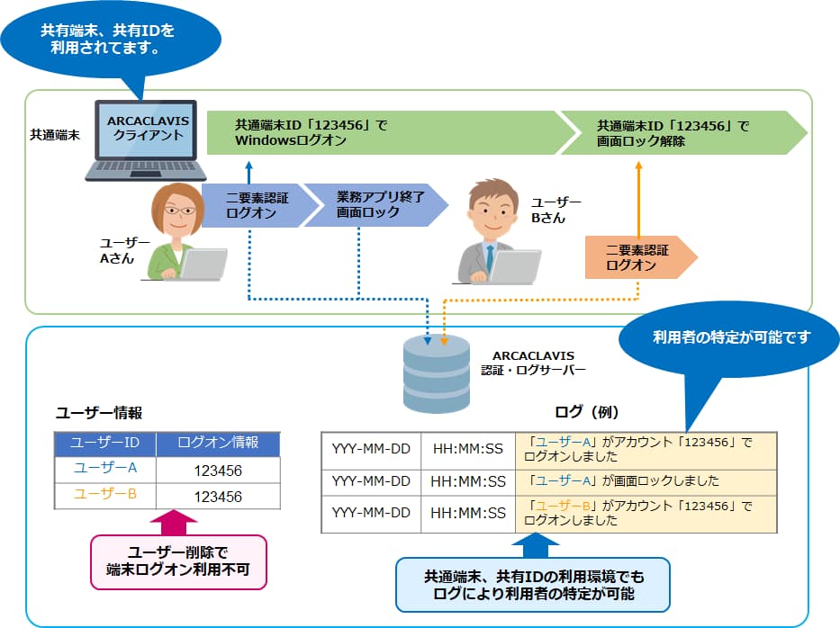 個人を特定するログ