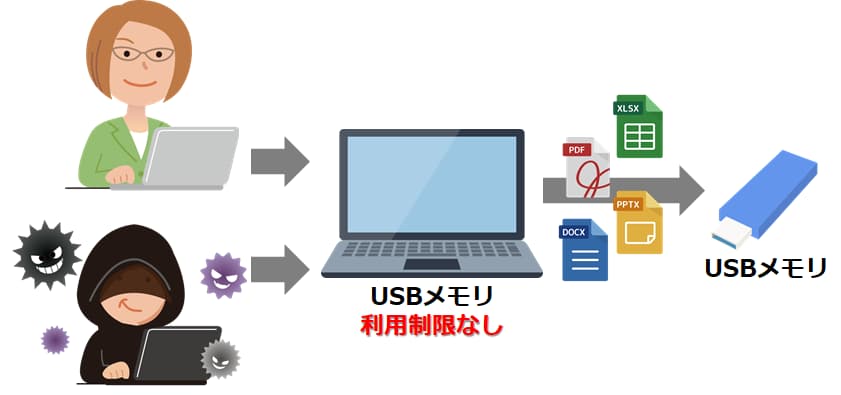 USBメモリの利用を許可している場合